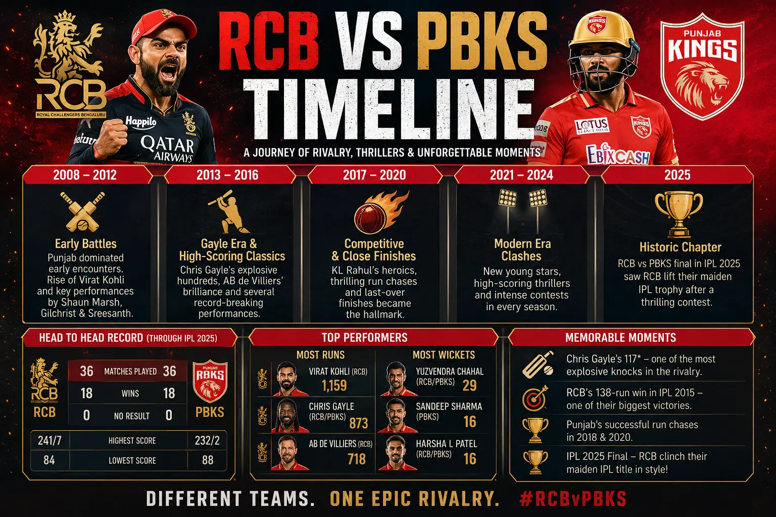 Royal Challengers Bengaluru Vs Punjab Kings Timeline