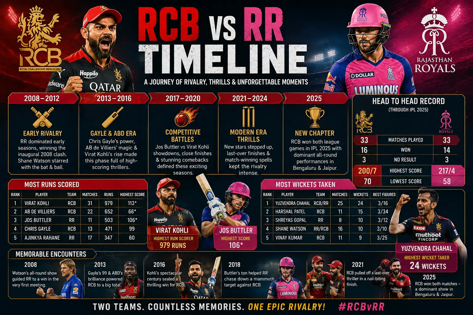 Royal Challengers Bengaluru Vs Rajasthan Royals Timeline