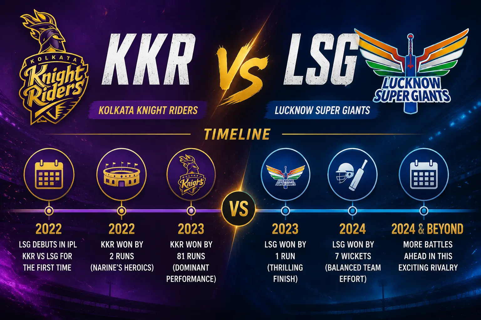 Kolkata Knight Riders Vs Lucknow Super Giants Timeline