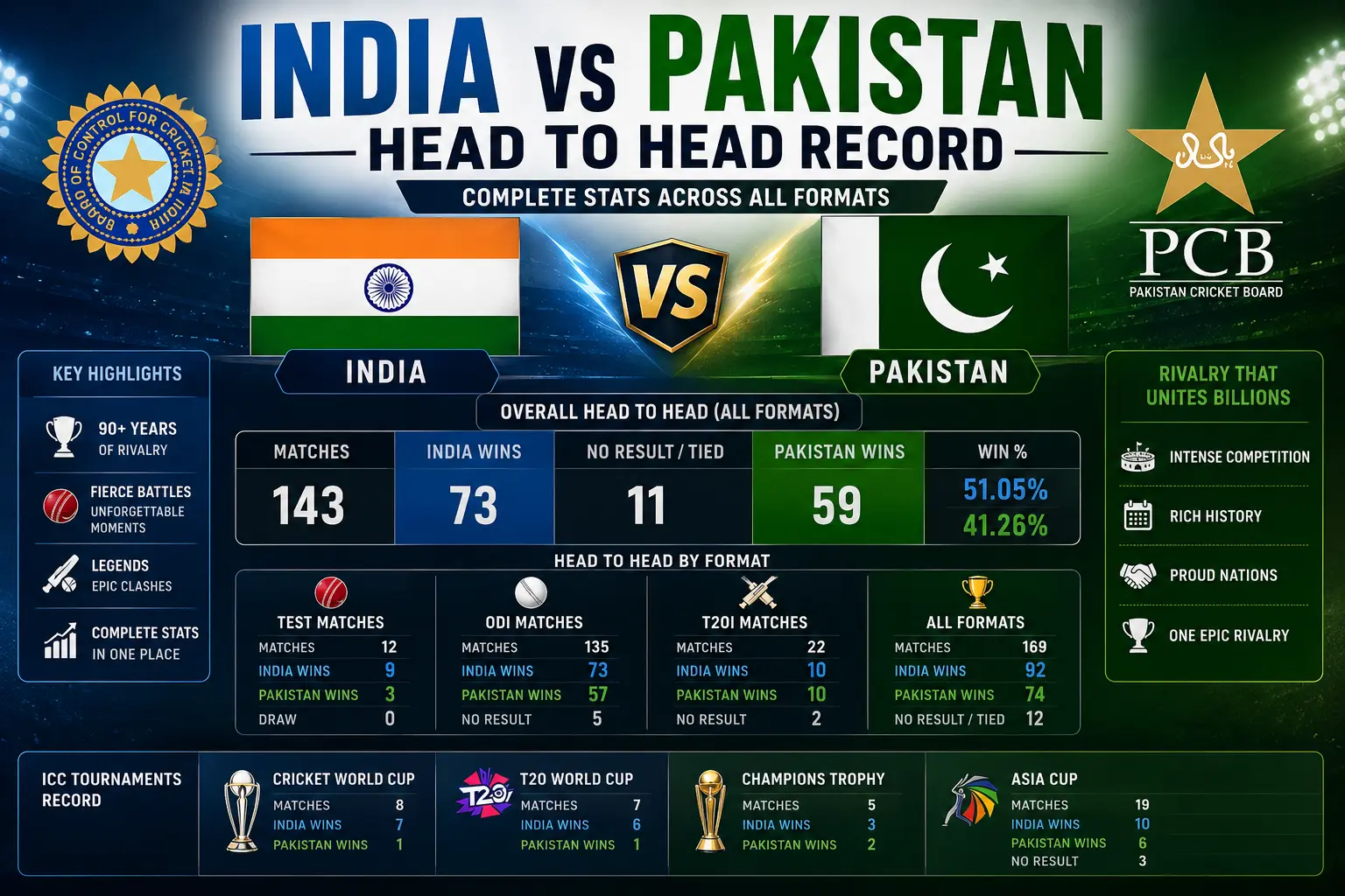 India National Cricket Team vs Pakistan Cricket Team Head-to-Head Record