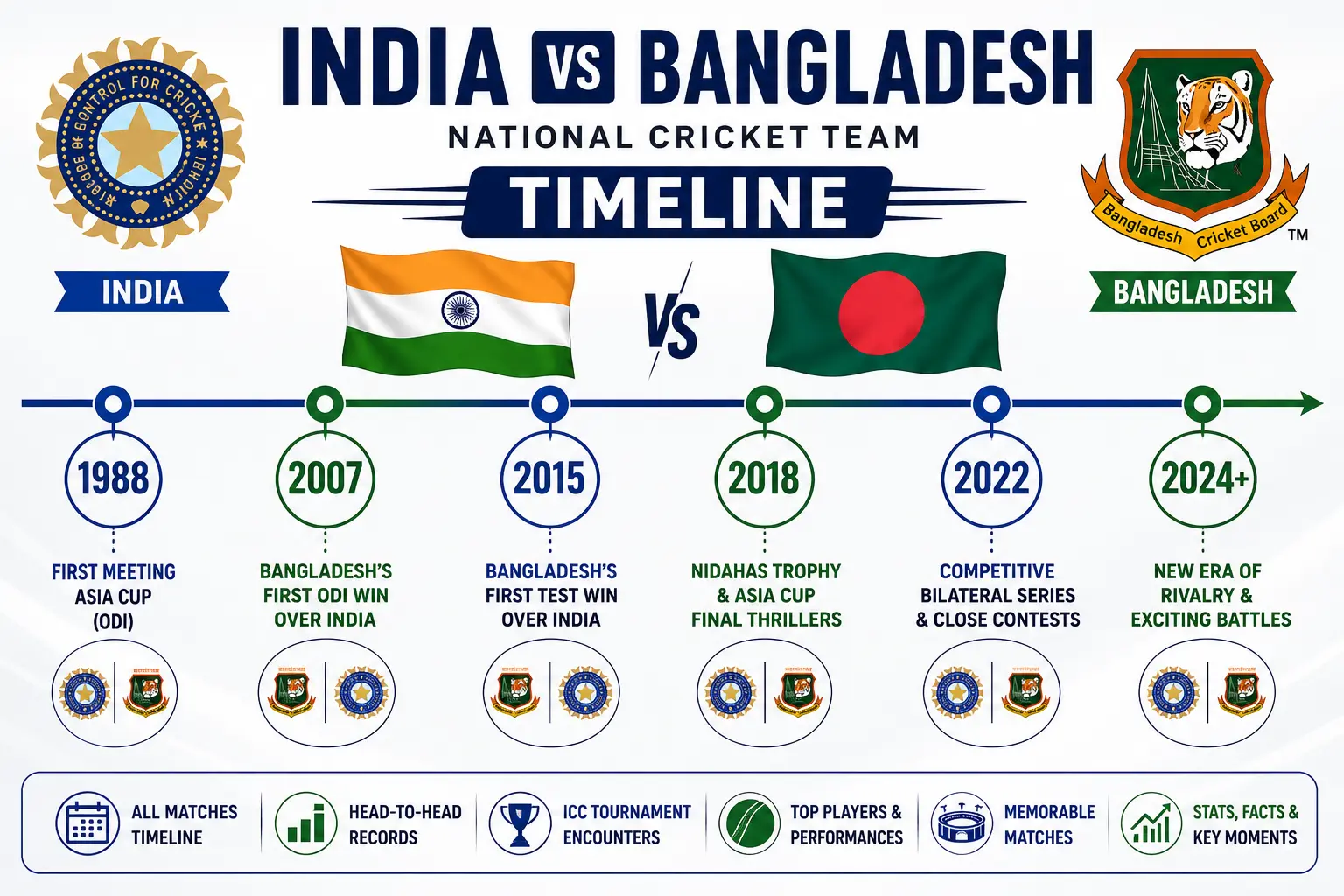 India National Cricket Team vs Bangladesh National Cricket Team Timeline