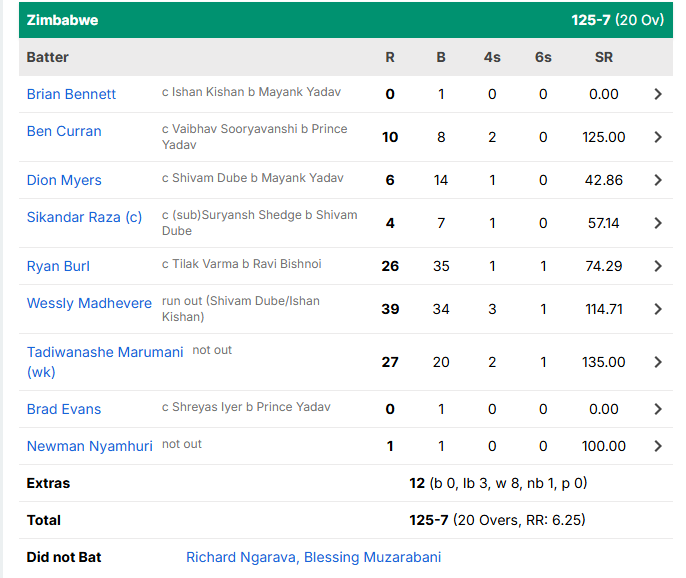 Zimbabwe Batting Scorecard 