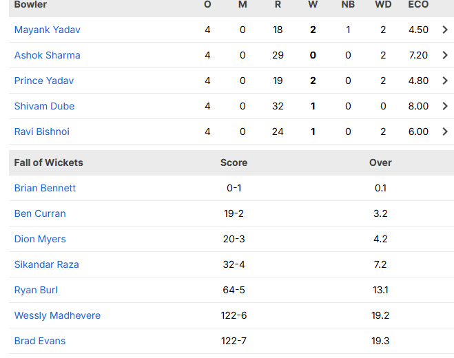 India Bowling Scorecard 