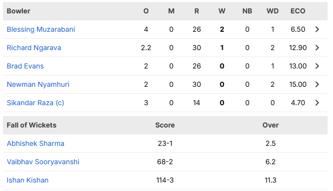 Zimbabwe Bowling Scorecard 