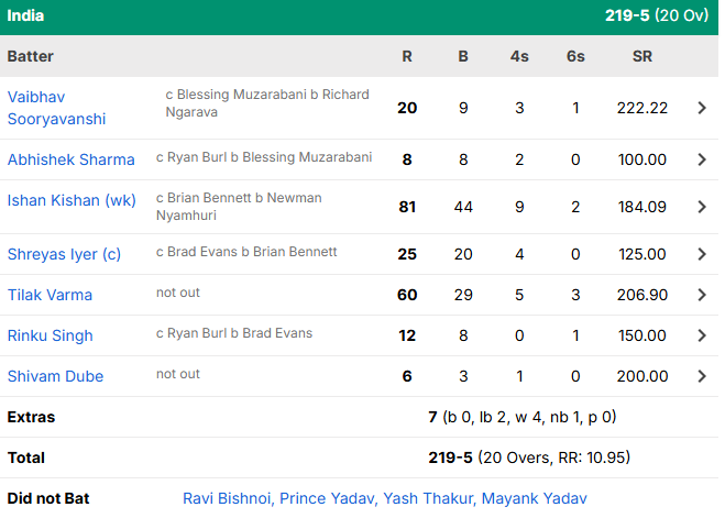 India Batting Scorecard For 2nd T20I Harare 2026