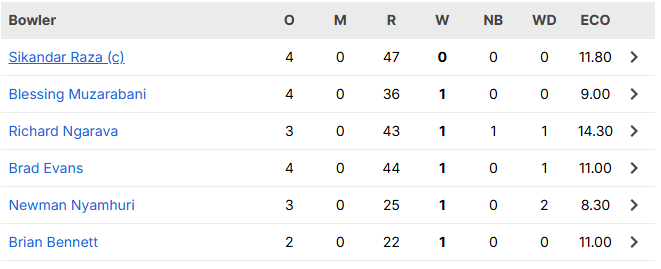 Zimbabwe Bowling Scorecard For 2nd T20I Harare 2026