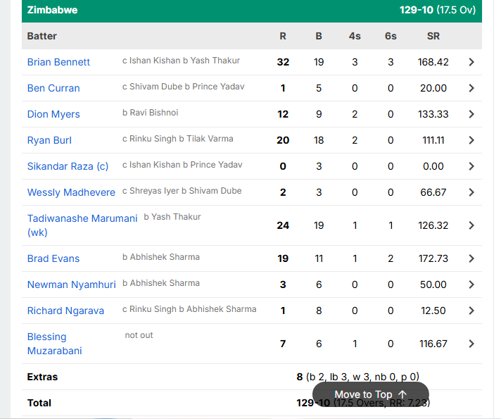 Zimbabwe Batting Scorecard For 2nd T20I Harare 2026