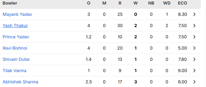 India Bowling Scorecard For 2nd T20I Harare 2026