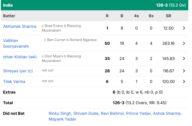 India Batting Scorecard 