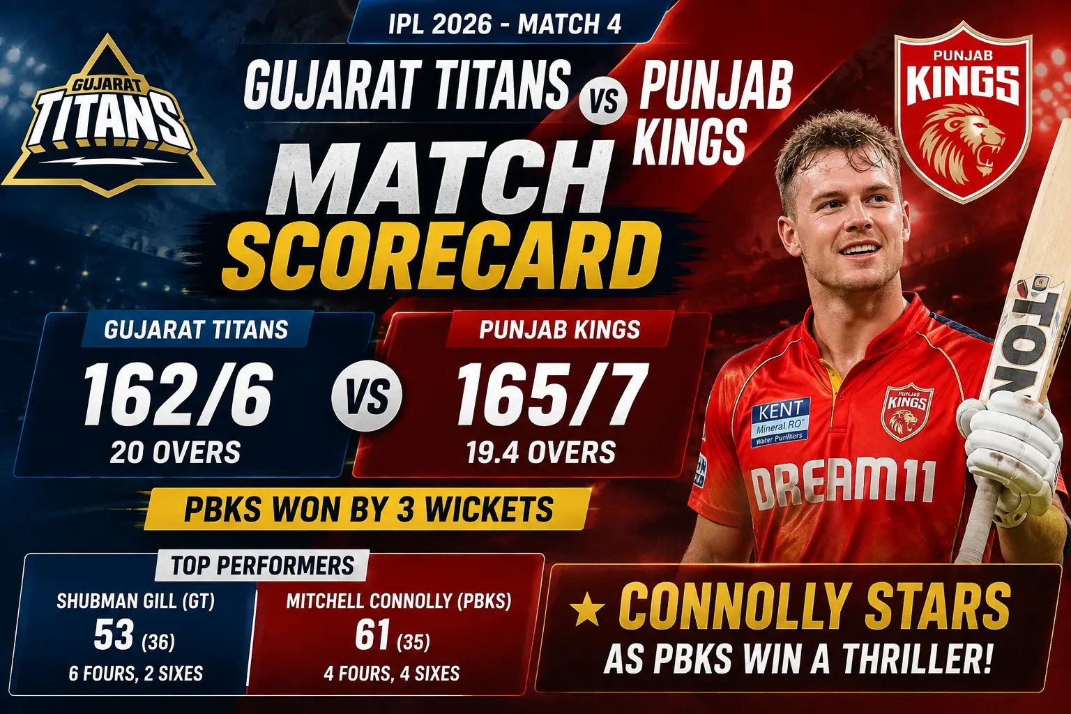 Gujarat Titans vs Punjab Kings Match Scorecard IPL 2026: Full Scorecard & Result